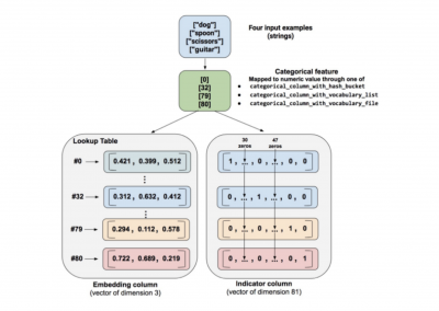 Deep Learning based Buy Predictions with Sequence Models