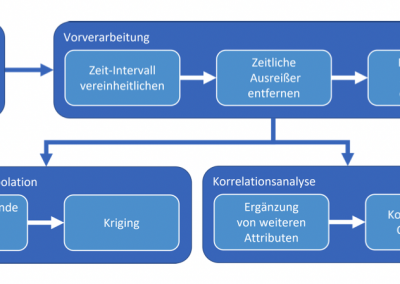 Analyse und Prognose von Feinstaubdaten auf Basis von crowd-based Sensornetzen mit KI Verfahren